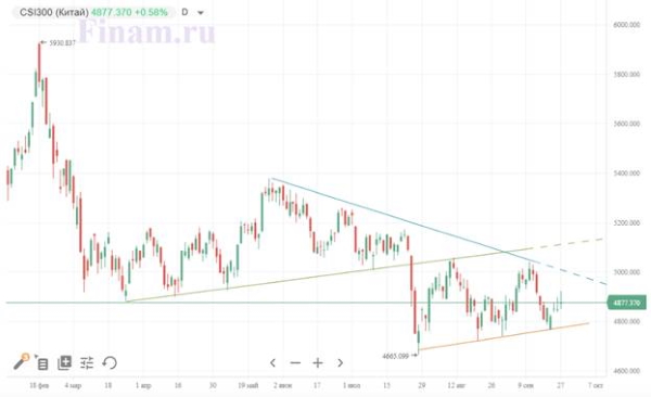 Нефть поддерживает «быков» на российском фондовом рынке